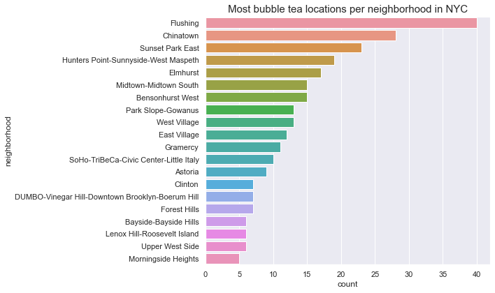 _images/boba-analysis-nyc_30_0.png