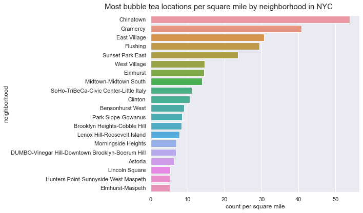 _images/boba-analysis-nyc_31_0.png